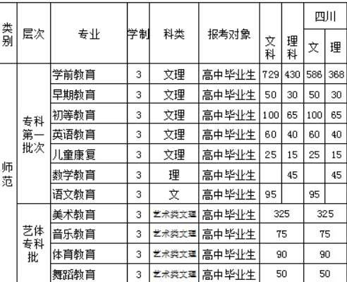 2016四川幼兒師范高等??茖W校招生簡章及計劃