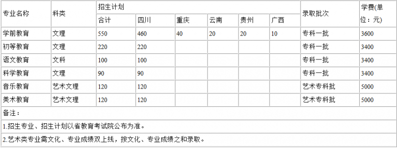 2016川南幼兒師范高等?？茖W(xué)校招生簡章及計(jì)劃