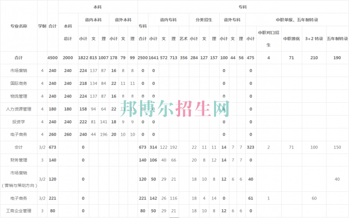 貴州商業(yè)高等?？茖W(xué)校2016年招生簡(jiǎn)章