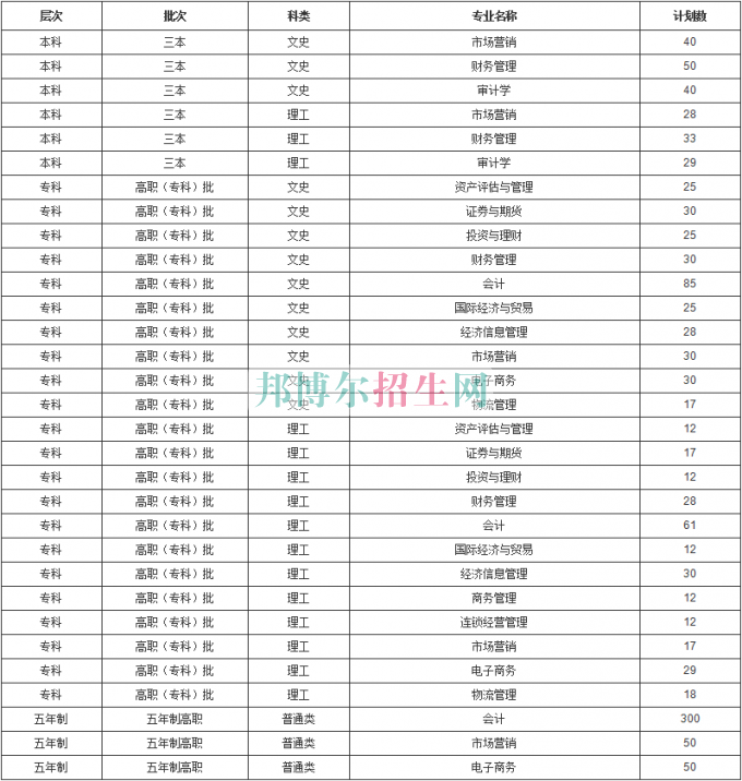 云南經(jīng)濟管理學院2016年招生簡章