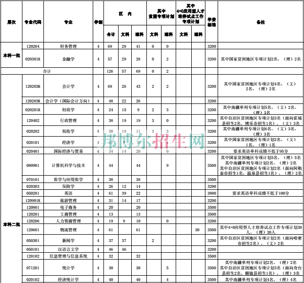 新疆財(cái)經(jīng)大學(xué)2016年招生簡章
