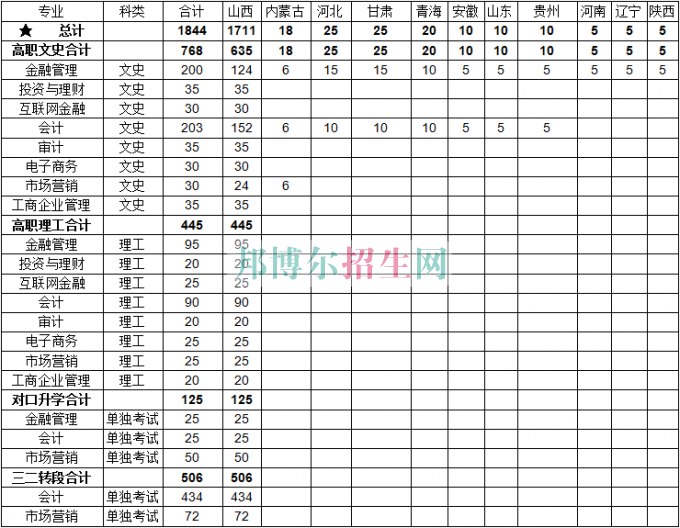 山西金融職業(yè)學(xué)院2016年招生簡章