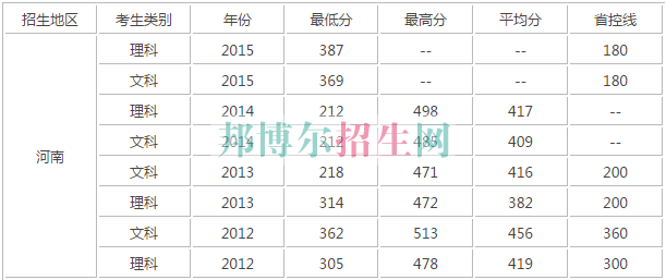 河南財(cái)政稅務(wù)高等?？茖W(xué)校歷年錄取分?jǐn)?shù)線