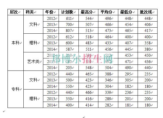 中南財經(jīng)政法大學(xué)武漢學(xué)院歷年錄取分?jǐn)?shù)線
