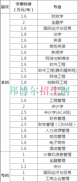 中南財經(jīng)政法大學(xué)武漢學(xué)院學(xué)費(fèi)