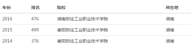 2016年衡陽(yáng)財(cái)經(jīng)工業(yè)職業(yè)技術(shù)學(xué)院排名