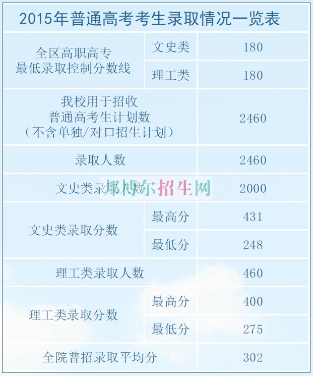 廣西工商職業(yè)技術(shù)學院2016年招生錄取分數(shù)線