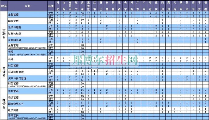 長春金融高等?？茖W校2016年招生簡章