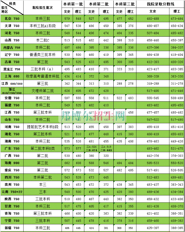 天津商業(yè)大學寶德學院2016年招生錄取分數線