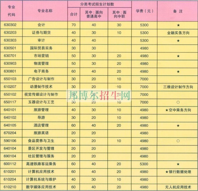 蚌埠經(jīng)濟技術(shù)職業(yè)學院2016年招生簡章