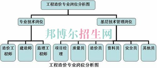 工程造價較好的大專學校
