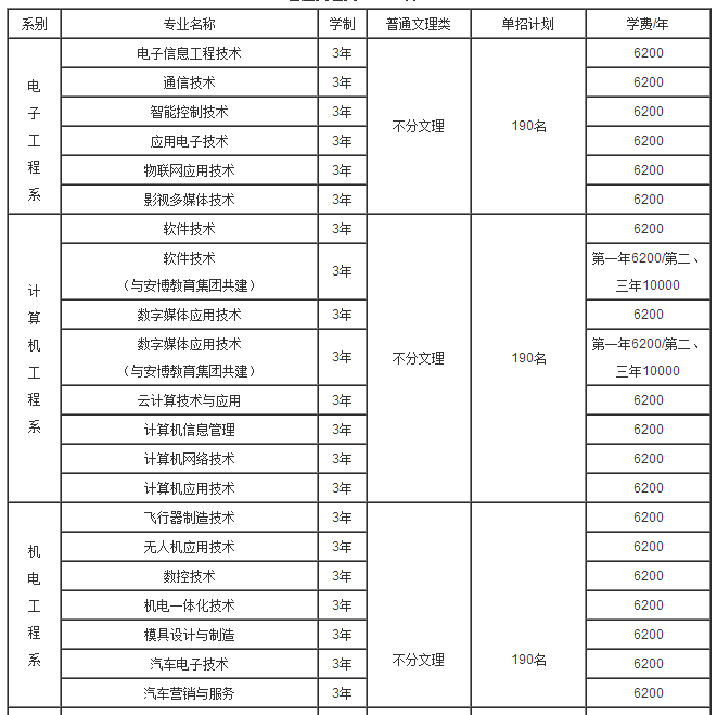 重慶航天職業(yè)技術(shù)學院2017年單獨招生專業(yè)及各系計劃分配一覽表
