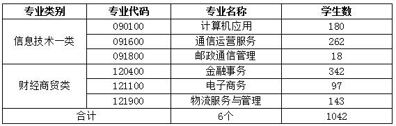 四川省信息通信學(xué)校人才培養(yǎng)質(zhì)量年度報告