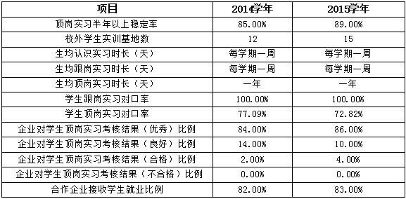 四川省信息通信學(xué)校人才培養(yǎng)質(zhì)量年度報告
