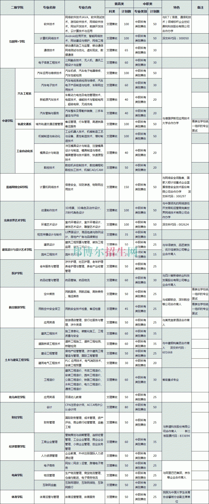 普通類、對(duì)口高職類(中職類)計(jì)劃表