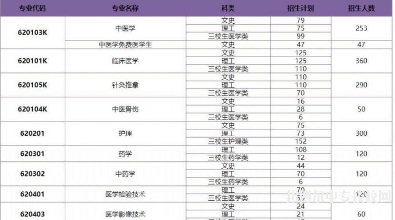 保山中醫(yī)藥高等?？茖W校2018年普通?？普猩鷮I(yè)及計劃人數(shù)