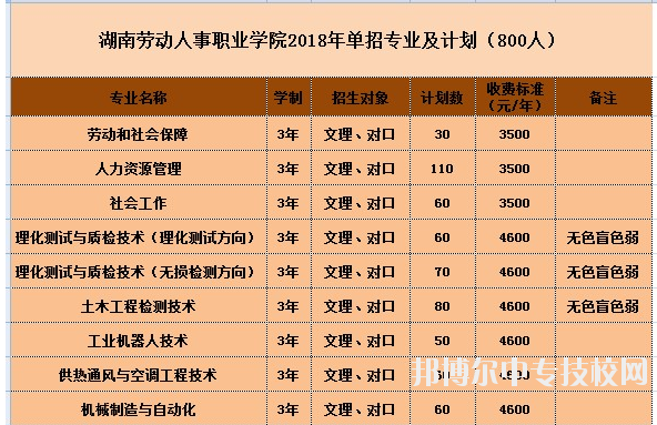 2019年湖南省勞動人事學(xué)校招生簡章
