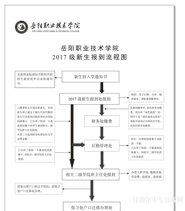 岳陽市建設(shè)科技職業(yè)學(xué)校新生報(bào)到流程圖