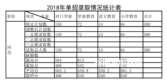 唐山幼兒師范高等?？茖W(xué)校單招錄取分數(shù)線(2022-2018歷年)