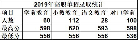 唐山幼兒師范高等?？茖W(xué)校單招錄取分數(shù)線(2022-2018歷年)