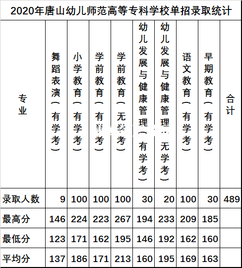 唐山幼兒師范高等?？茖W(xué)校單招錄取分數(shù)線(2022-2018歷年)