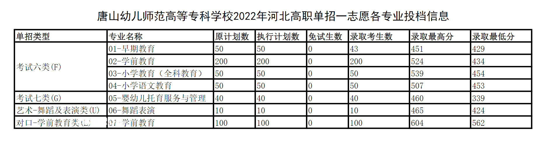 唐山幼兒師范高等專科學(xué)校單招錄取分數(shù)線(2022-2018歷年)