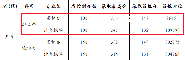 廣州康大職業(yè)技術學院3+證書錄取分數線(2022-2020歷年)