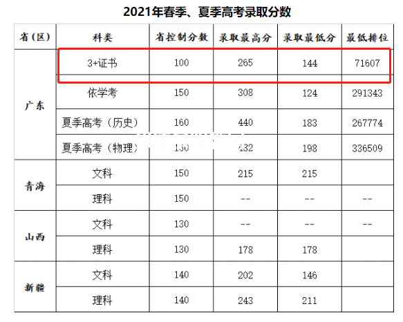 廣州康大職業(yè)技術學院3+證書錄取分數線(2022-2020歷年)