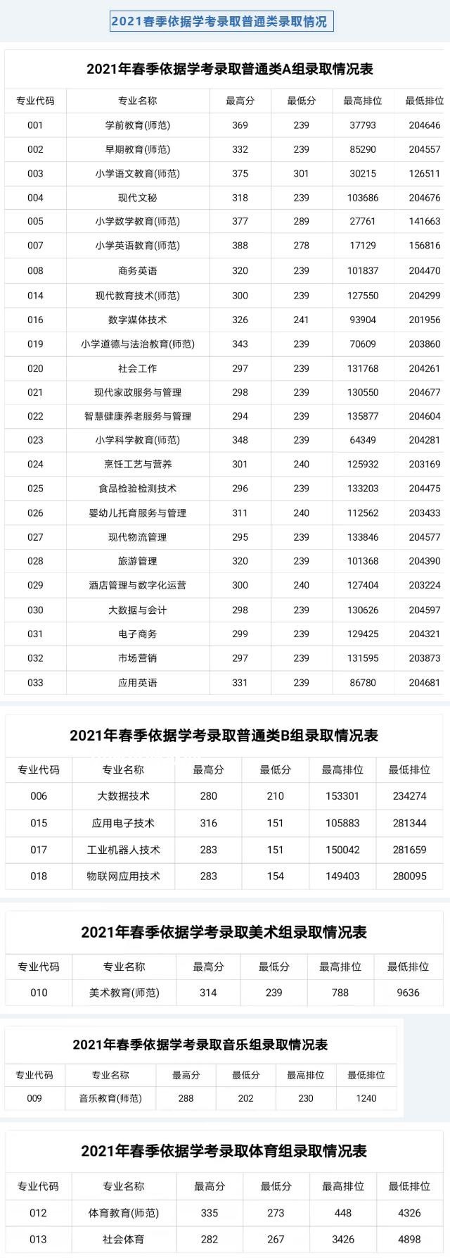 湛江幼兒師范?？茖W(xué)校依學(xué)考錄取分?jǐn)?shù)線(2022-2021歷年)