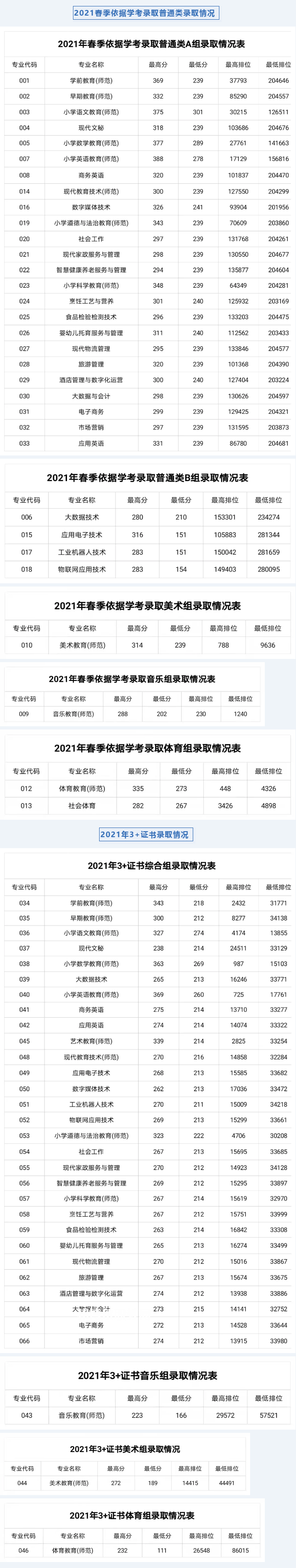 湛江幼兒師范?？茖W(xué)校春季高考錄取分?jǐn)?shù)線(2022-2019歷年)