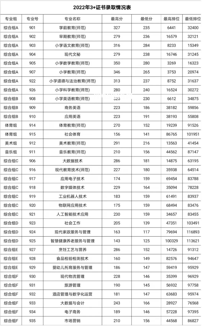 湛江幼兒師范?？茖W(xué)校春季高考錄取分?jǐn)?shù)線(2022-2019歷年)