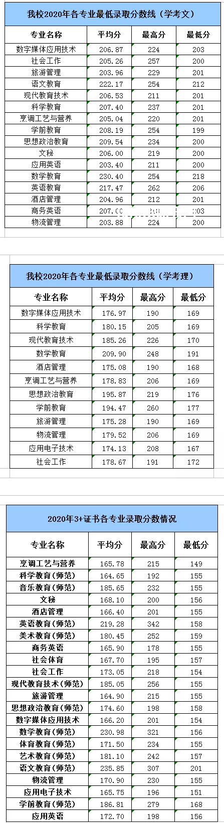 湛江幼兒師范?？茖W(xué)校春季高考錄取分?jǐn)?shù)線(2022-2019歷年)