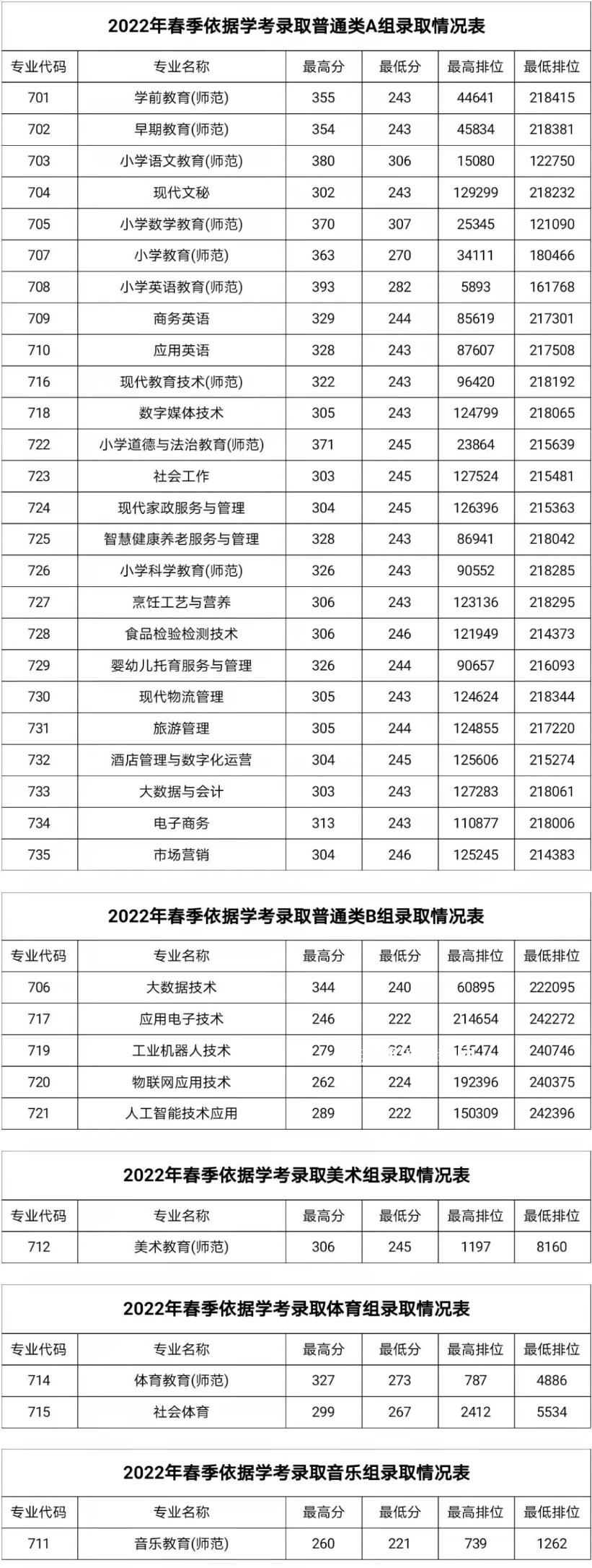 湛江幼兒師范?？茖W(xué)校春季高考錄取分?jǐn)?shù)線(2022-2019歷年)