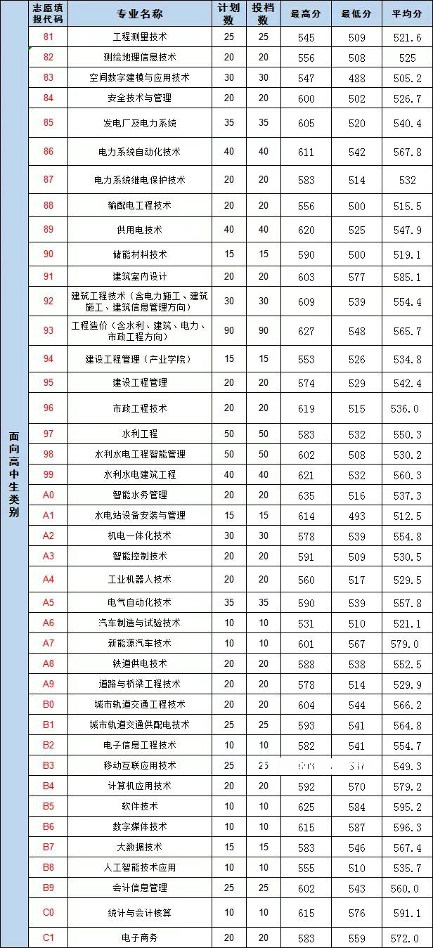 福建水利電力職業(yè)技術(shù)學(xué)院高職分類招考錄取分?jǐn)?shù)線(2022-2021歷年)