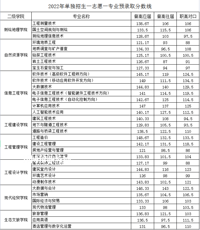 湖南工程職業(yè)技術學院單招錄取分數(shù)線(2022-2021歷年)