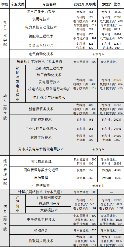 重慶電力高等?？茖W(xué)校分類考試錄取分?jǐn)?shù)線(2022-2020歷年)