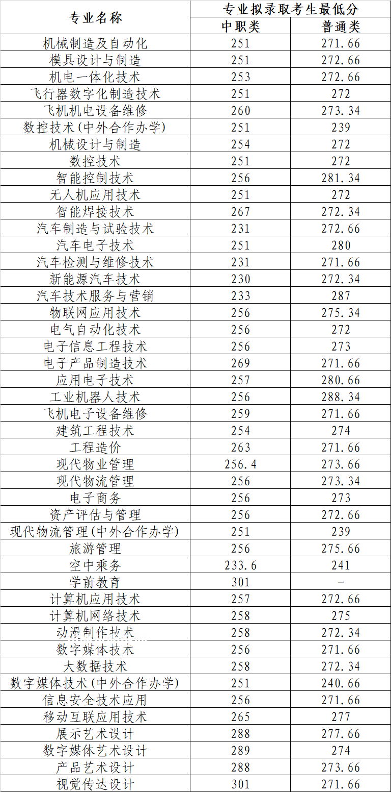 四川航天職業(yè)技術(shù)學(xué)院單招錄取分數(shù)線(2022-2020歷年)