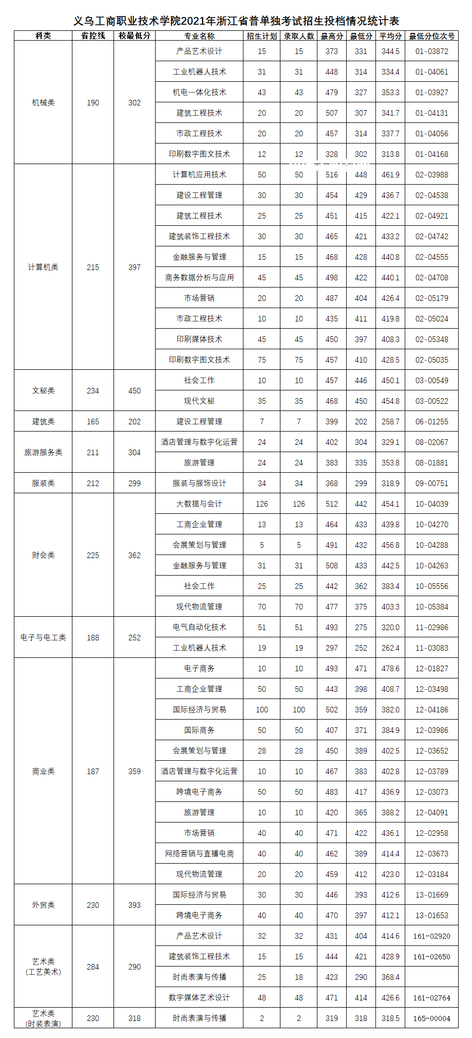 義烏工商職業(yè)技術學院單招錄取分數(shù)線(2022-2018歷年)