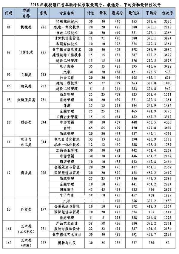 義烏工商職業(yè)技術學院單招錄取分數(shù)線(2022-2018歷年)