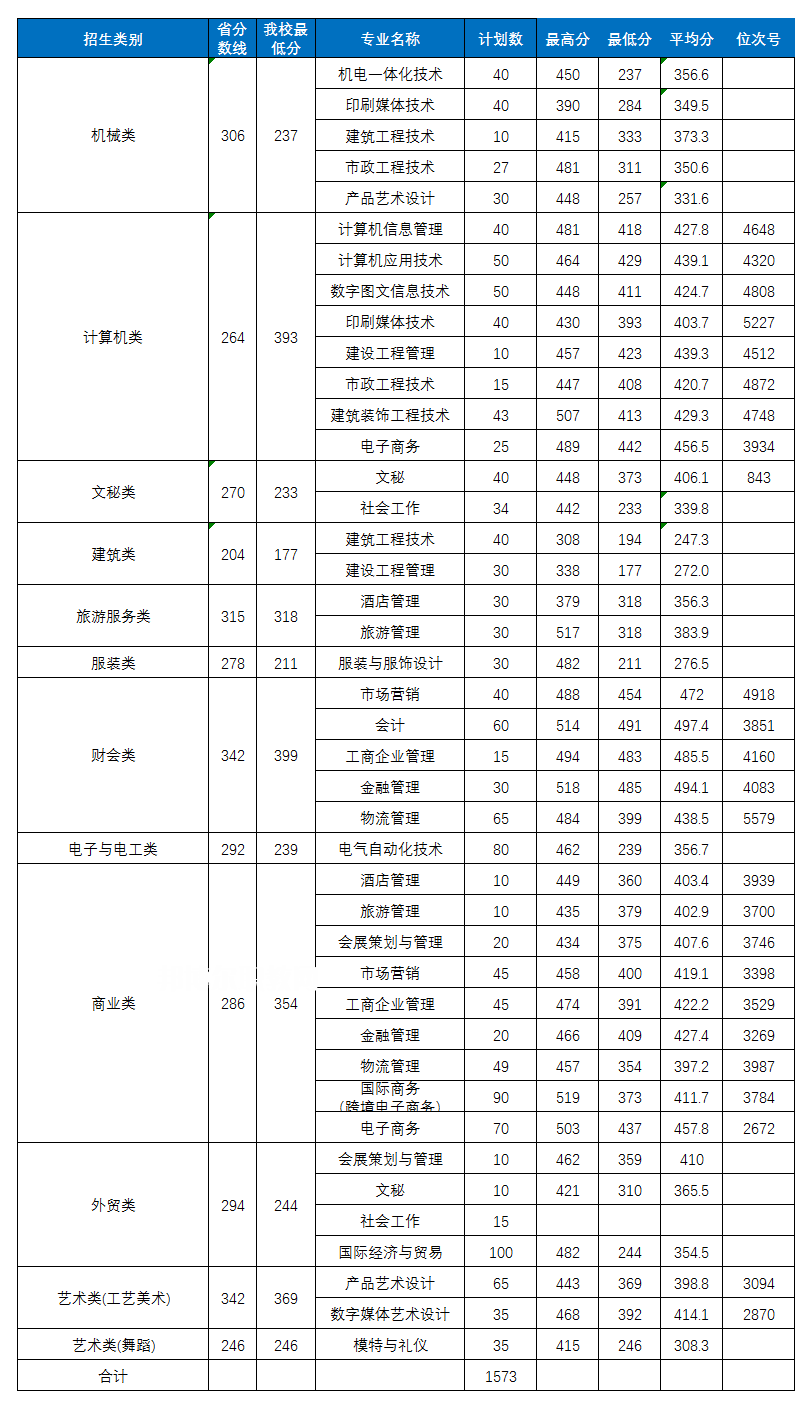 義烏工商職業(yè)技術學院單招錄取分數(shù)線(2022-2018歷年)