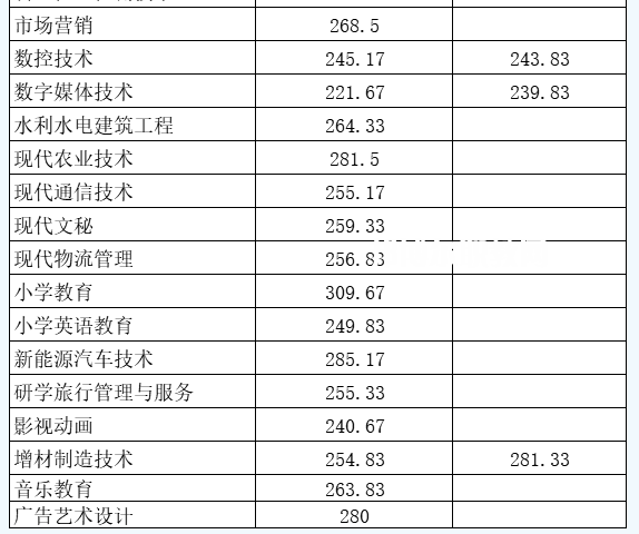 南充職業(yè)技術(shù)學(xué)院單招錄取分數(shù)線(2022-2021歷年)
