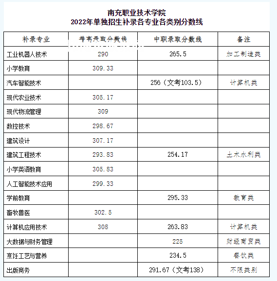 南充職業(yè)技術(shù)學(xué)院單招錄取分數(shù)線(2022-2021歷年)