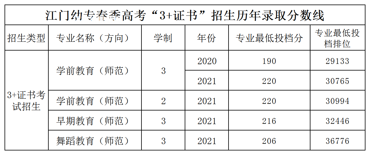 廣東江門幼兒師范高等?？茖W(xué)校3+證書錄取分?jǐn)?shù)線
