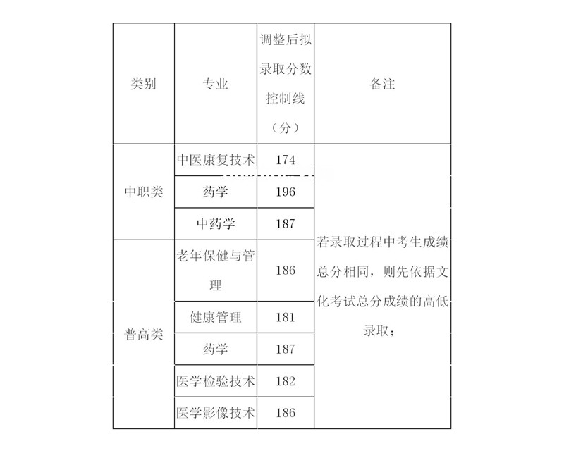內江衛(wèi)生與健康職業(yè)學院單招錄取分數(shù)線(2022-2021歷年)