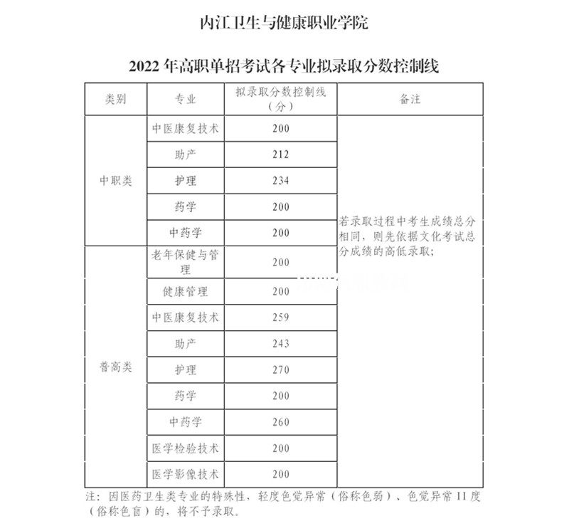 內江衛(wèi)生與健康職業(yè)學院單招錄取分數(shù)線(2022-2021歷年)