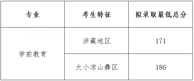 四川幼兒師范高等?？茖W(xué)校單招錄取分數(shù)線(2022-2018歷年)