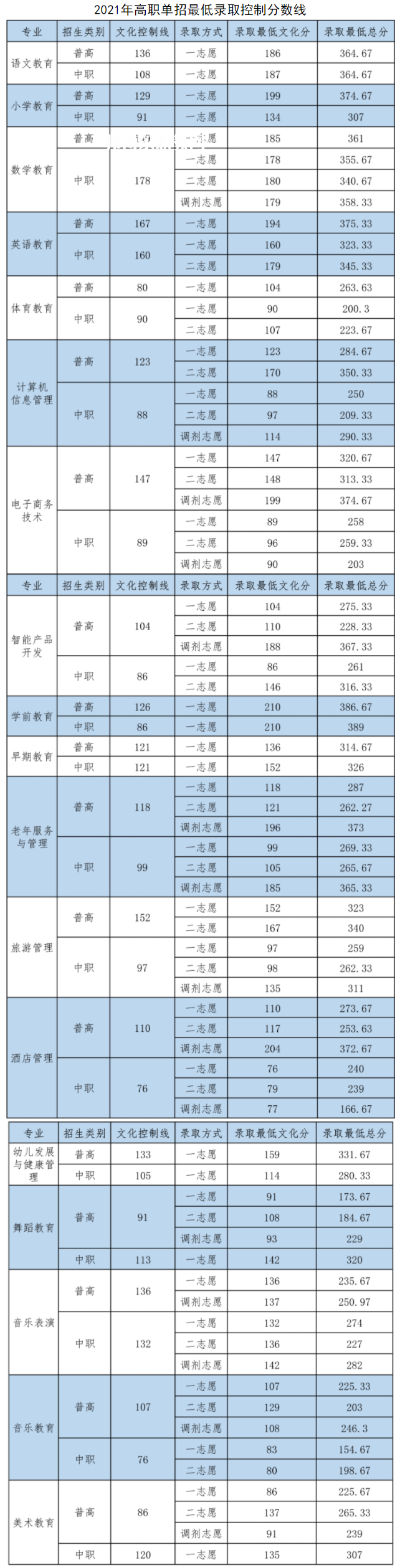 四川幼兒師范高等?？茖W(xué)校單招錄取分數(shù)線(2022-2018歷年)