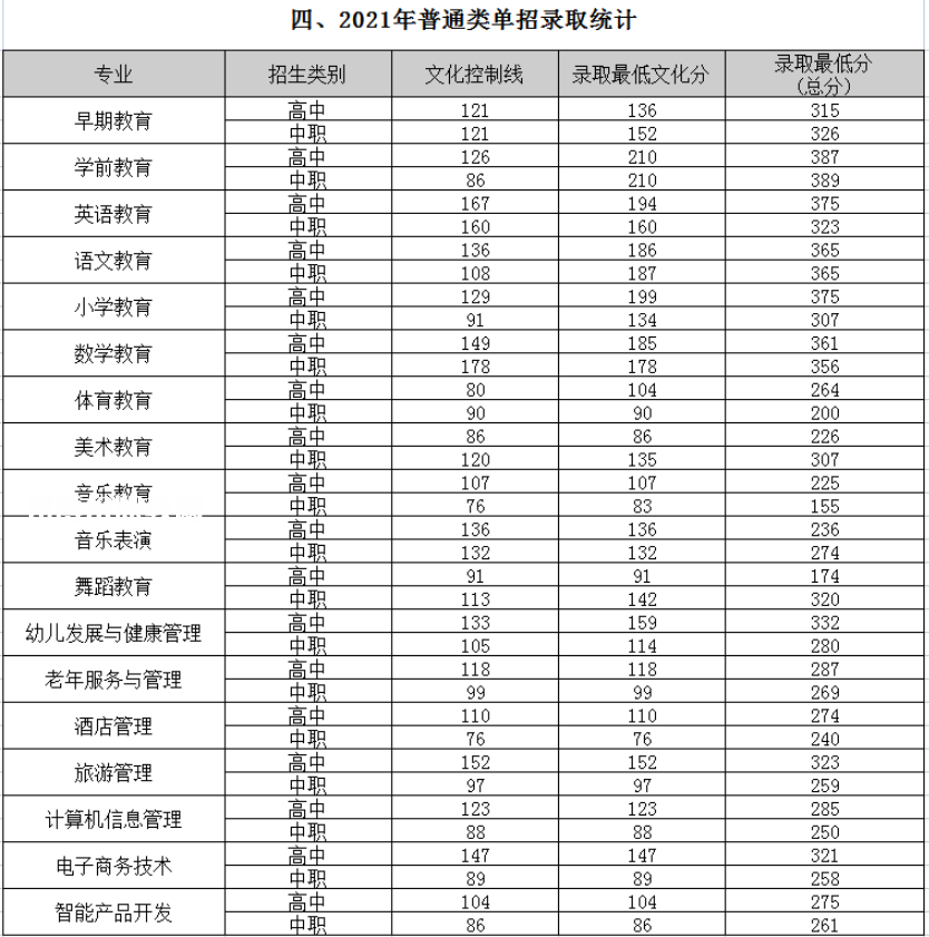 四川幼兒師范高等?？茖W(xué)校單招錄取分數(shù)線(2022-2018歷年)