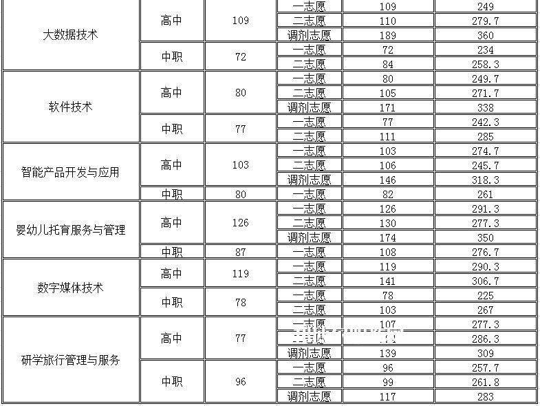 四川幼兒師范高等專科學(xué)校單招錄取分數(shù)線(2022-2018歷年)