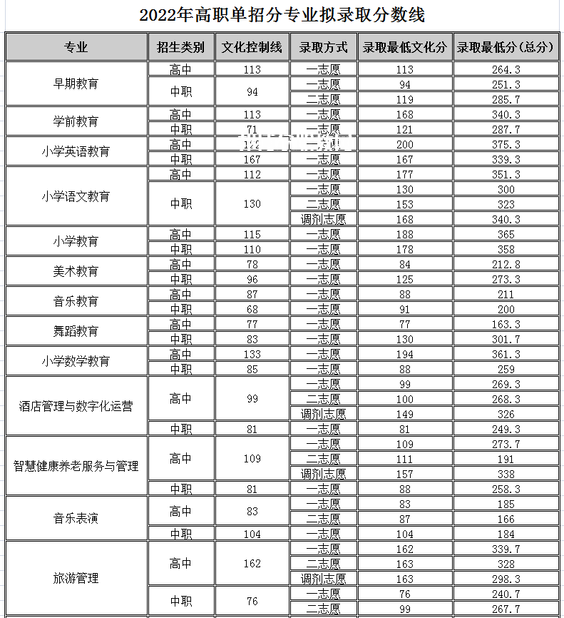 四川幼兒師范高等?？茖W(xué)校單招錄取分數(shù)線(2022-2018歷年)